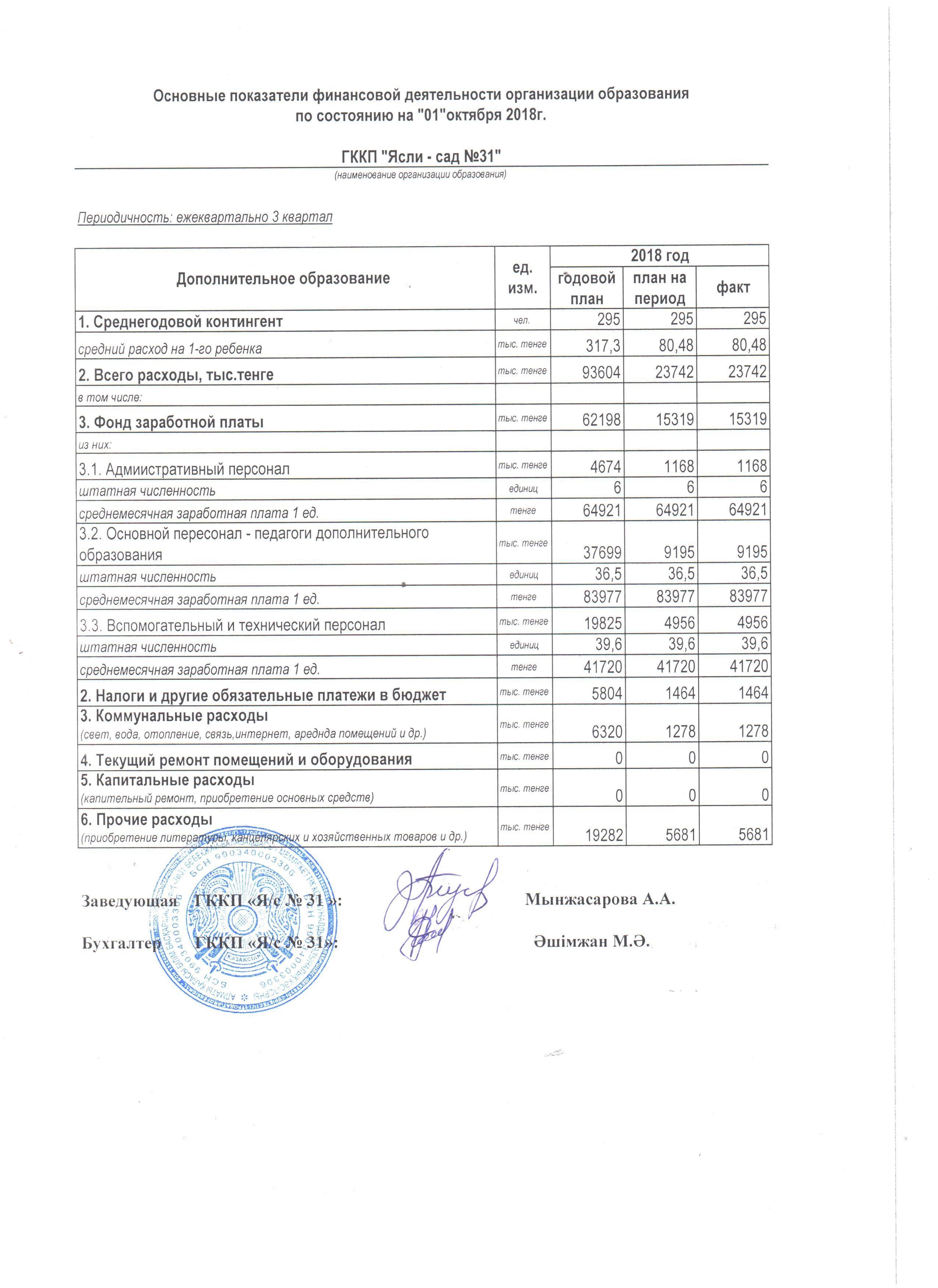 Основные показатели финансовой деятельности