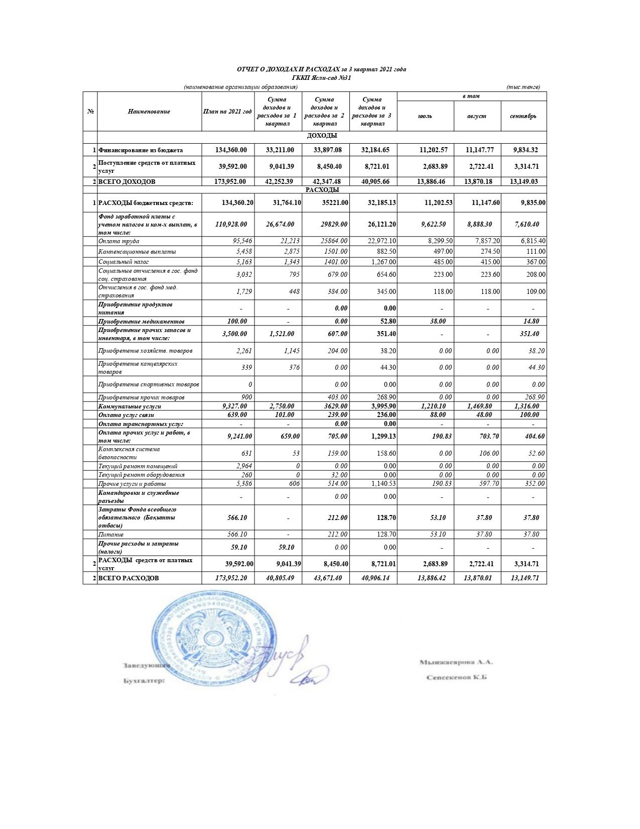 Отчет о доходах и расходах за 3 квартал 2021года