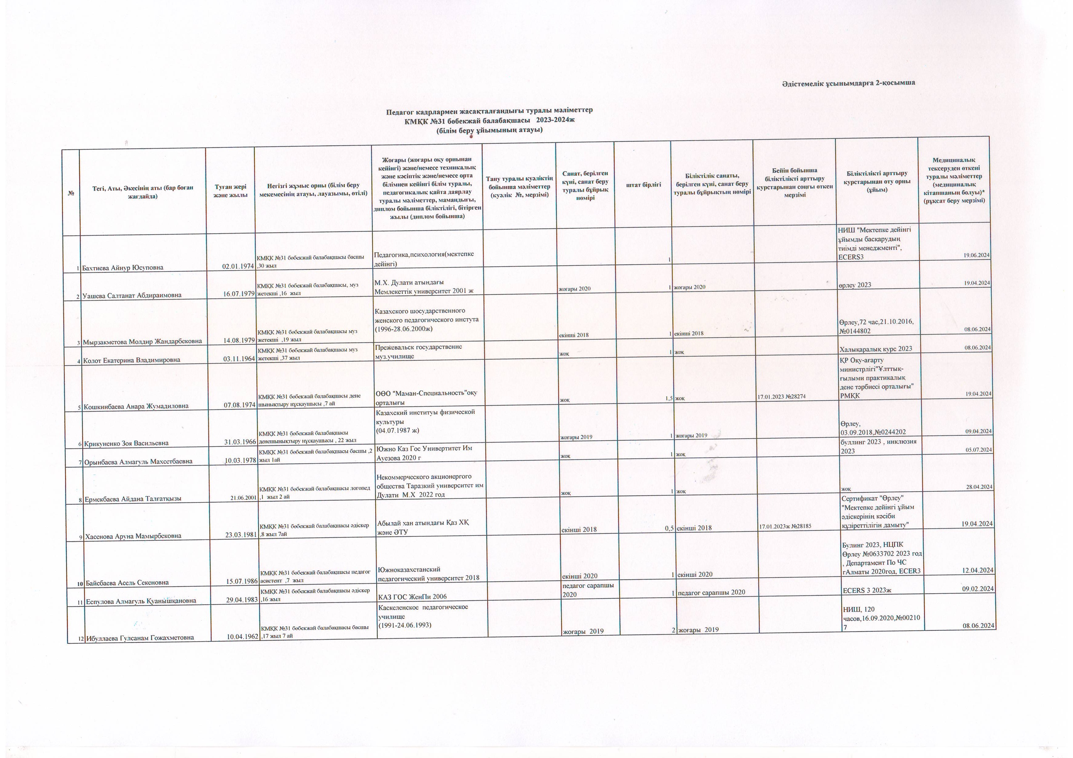 Қосымша-2. Педагог кадрлармен жасақталғандығы туралы мәлімет